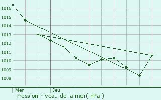 Graphe de la pression atmosphrique prvue pour Mussy-la-Fosse