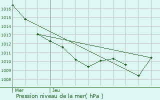 Graphe de la pression atmosphrique prvue pour Bussy-le-Grand