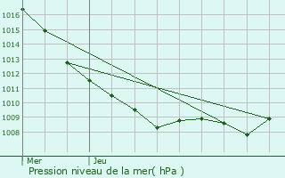 Graphe de la pression atmosphrique prvue pour Rocourt