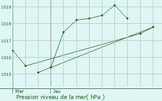 Graphe de la pression atmosphrique prvue pour Llupia