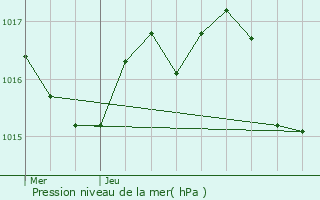 Graphe de la pression atmosphrique prvue pour Bort-les-Orgues