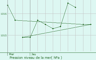 Graphe de la pression atmosphrique prvue pour Saint-Aubin-de-Lanquais