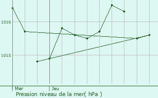 Graphe de la pression atmosphrique prvue pour Lamonzie-Montastruc