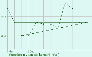 Graphe de la pression atmosphrique prvue pour Maurens