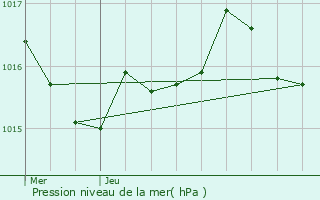 Graphe de la pression atmosphrique prvue pour Mussidan