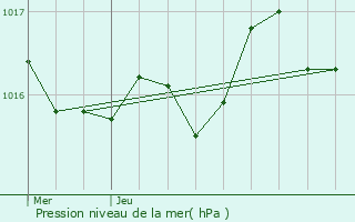 Graphe de la pression atmosphrique prvue pour Saint-Martin-le-Mault