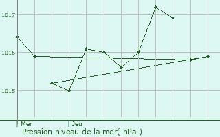 Graphe de la pression atmosphrique prvue pour Bonzac