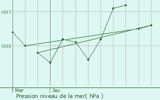 Graphe de la pression atmosphrique prvue pour Marigny-Chemereau