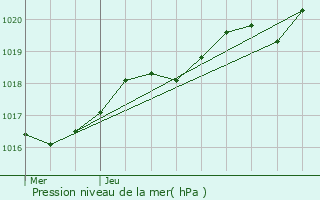 Graphe de la pression atmosphrique prvue pour Gomen