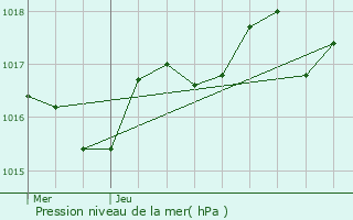 Graphe de la pression atmosphrique prvue pour Ourches