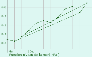 Graphe de la pression atmosphrique prvue pour La Motte