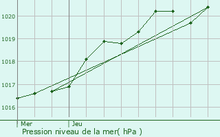 Graphe de la pression atmosphrique prvue pour Scar