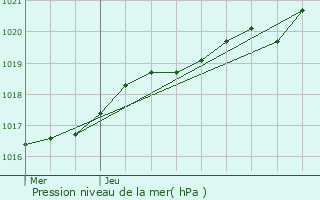 Graphe de la pression atmosphrique prvue pour Krien