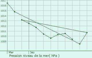 Graphe de la pression atmosphrique prvue pour Juilly