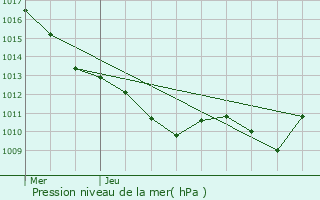 Graphe de la pression atmosphrique prvue pour Molphey