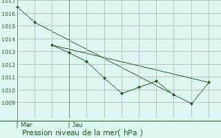 Graphe de la pression atmosphrique prvue pour guilly