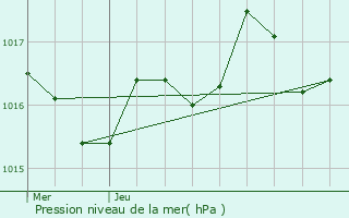 Graphe de la pression atmosphrique prvue pour Saint-Aubin-de-Mdoc