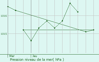 Graphe de la pression atmosphrique prvue pour Saleilles