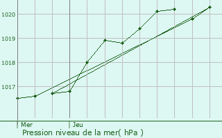 Graphe de la pression atmosphrique prvue pour Concarneau