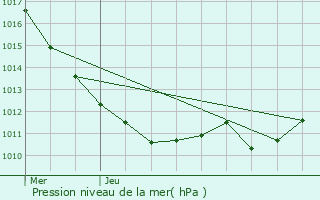 Graphe de la pression atmosphrique prvue pour Annay