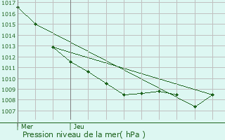 Graphe de la pression atmosphrique prvue pour Bleurville