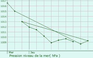 Graphe de la pression atmosphrique prvue pour Vernois-ls-Vesvres