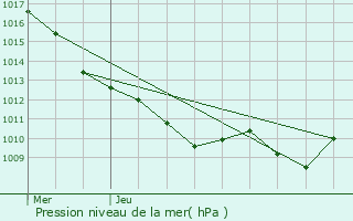 Graphe de la pression atmosphrique prvue pour Sainte-Marie-sur-Ouche