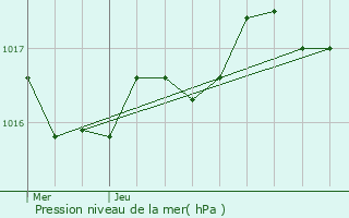 Graphe de la pression atmosphrique prvue pour Vouvant