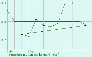 Graphe de la pression atmosphrique prvue pour Vanxains