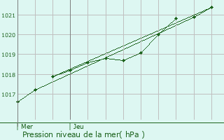 Graphe de la pression atmosphrique prvue pour Saint-Pol-de-Lon