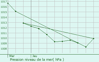 Graphe de la pression atmosphrique prvue pour Bellefond