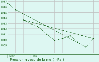 Graphe de la pression atmosphrique prvue pour Saint-Victor-sur-Ouche