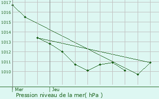 Graphe de la pression atmosphrique prvue pour Bazoches