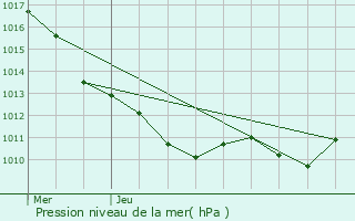 Graphe de la pression atmosphrique prvue pour Empury