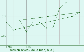 Graphe de la pression atmosphrique prvue pour Charron