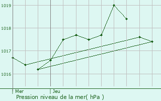 Graphe de la pression atmosphrique prvue pour Saint-Flour-de-Mercoire