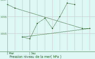 Graphe de la pression atmosphrique prvue pour Argels-sur-Mer