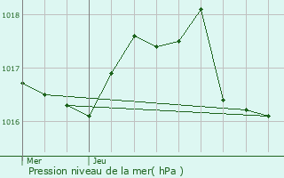 Graphe de la pression atmosphrique prvue pour Saint-Bonnet-de-Chirac