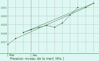 Graphe de la pression atmosphrique prvue pour Clder