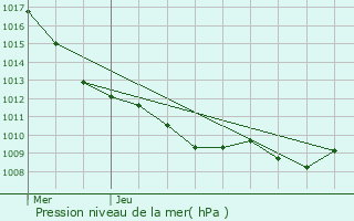 Graphe de la pression atmosphrique prvue pour Bze