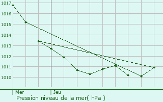 Graphe de la pression atmosphrique prvue pour Cuncy-ls-Varzy