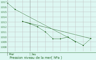 Graphe de la pression atmosphrique prvue pour Saulon-la-Chapelle