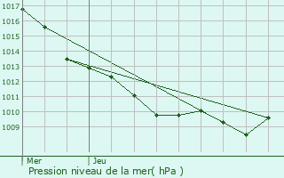 Graphe de la pression atmosphrique prvue pour Chaux