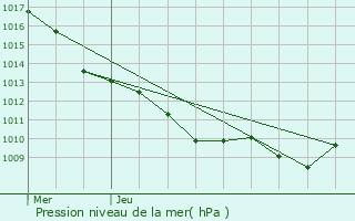 Graphe de la pression atmosphrique prvue pour Ruffey-ls-Beaune