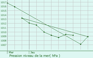 Graphe de la pression atmosphrique prvue pour Beaucourt