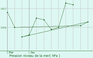 Graphe de la pression atmosphrique prvue pour Germignac