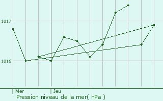 Graphe de la pression atmosphrique prvue pour Saint-Simon-de-Pellouaille