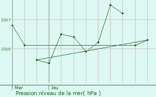 Graphe de la pression atmosphrique prvue pour Ozillac