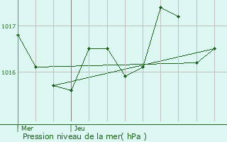 Graphe de la pression atmosphrique prvue pour Clam