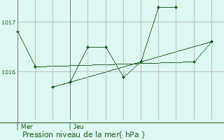 Graphe de la pression atmosphrique prvue pour Biron